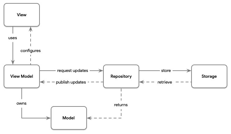 MVVM (Model, View, ViewModel) architecture for SwiftUI